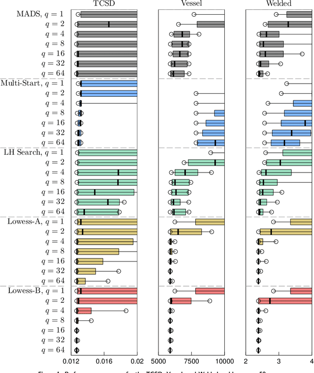 Figure 1 for Parallel Surrogate-assisted Optimization Using Mesh Adaptive Direct Search