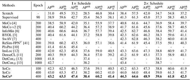 Figure 2 for Aligning Pretraining for Detection via Object-Level Contrastive Learning