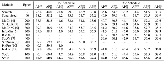 Figure 3 for Aligning Pretraining for Detection via Object-Level Contrastive Learning