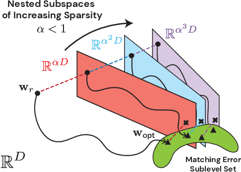 Figure 1 for Unmasking the Lottery Ticket Hypothesis: What's Encoded in a Winning Ticket's Mask?