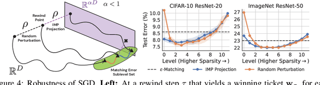Figure 4 for Unmasking the Lottery Ticket Hypothesis: What's Encoded in a Winning Ticket's Mask?