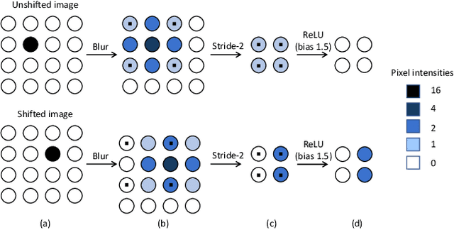 Figure 3 for Truly shift-invariant convolutional neural networks
