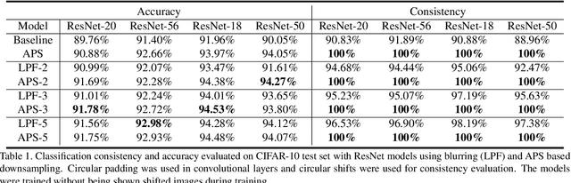 Figure 2 for Truly shift-invariant convolutional neural networks