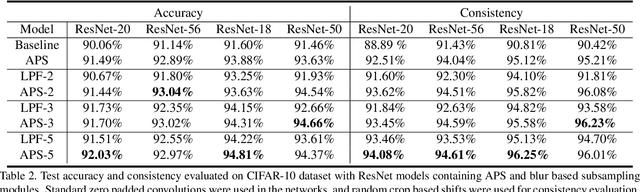 Figure 4 for Truly shift-invariant convolutional neural networks