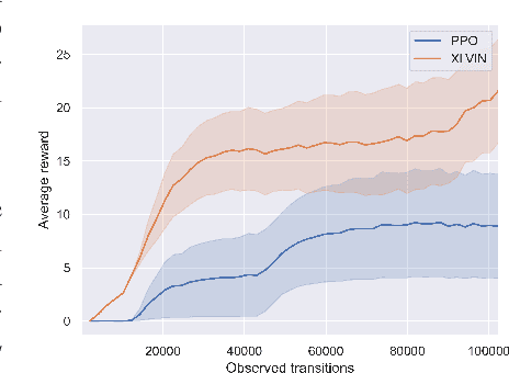 Figure 4 for XLVIN: eXecuted Latent Value Iteration Nets