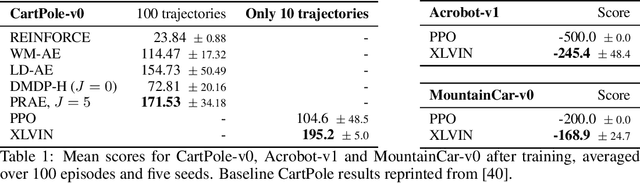 Figure 2 for XLVIN: eXecuted Latent Value Iteration Nets