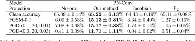 Figure 4 for Controlling the Complexity and Lipschitz Constant improves polynomial nets