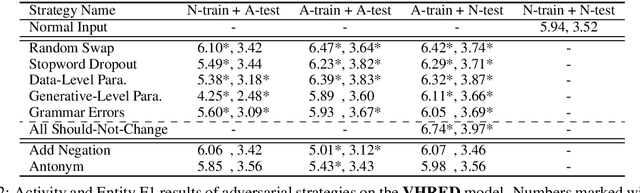 Figure 2 for Adversarial Over-Sensitivity and Over-Stability Strategies for Dialogue Models