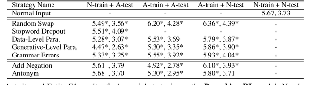 Figure 3 for Adversarial Over-Sensitivity and Over-Stability Strategies for Dialogue Models