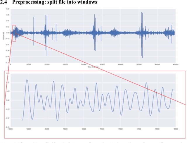Figure 4 for Feature Extraction for Machine Learning Based Crackle Detection in Lung Sounds from a Health Survey