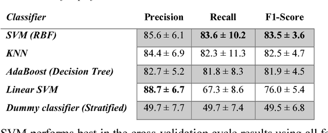 Figure 2 for Feature Extraction for Machine Learning Based Crackle Detection in Lung Sounds from a Health Survey