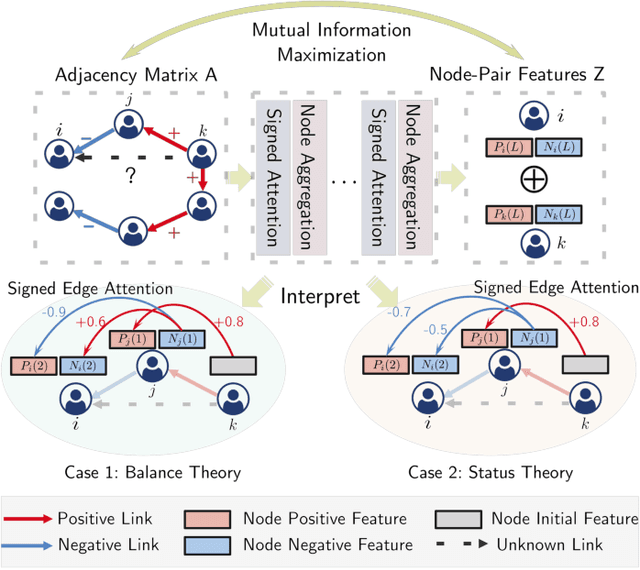 Figure 1 for Interpretable Signed Link Prediction with Signed Infomax Hyperbolic Graph