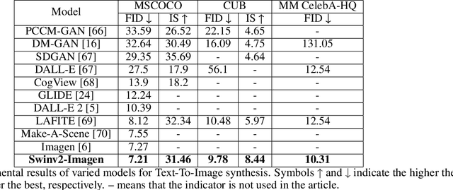 Figure 2 for Swinv2-Imagen: Hierarchical Vision Transformer Diffusion Models for Text-to-Image Generation