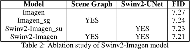Figure 4 for Swinv2-Imagen: Hierarchical Vision Transformer Diffusion Models for Text-to-Image Generation