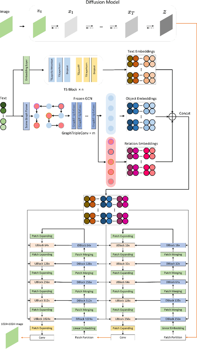 Figure 1 for Swinv2-Imagen: Hierarchical Vision Transformer Diffusion Models for Text-to-Image Generation