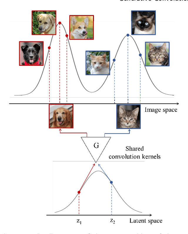 Figure 1 for Generative Convolution Layer for Image Generation