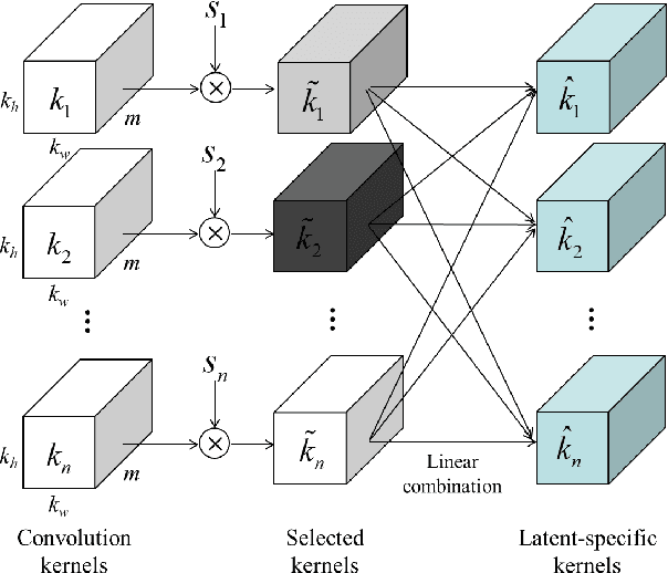 Figure 3 for Generative Convolution Layer for Image Generation