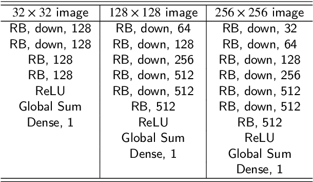 Figure 4 for Generative Convolution Layer for Image Generation