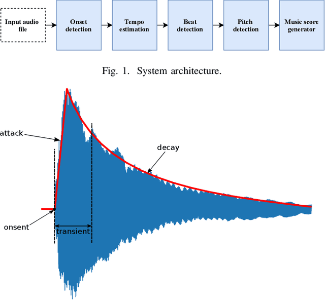 Figure 1 for Scorpiano -- A System for Automatic Music Transcription for Monophonic Piano Music