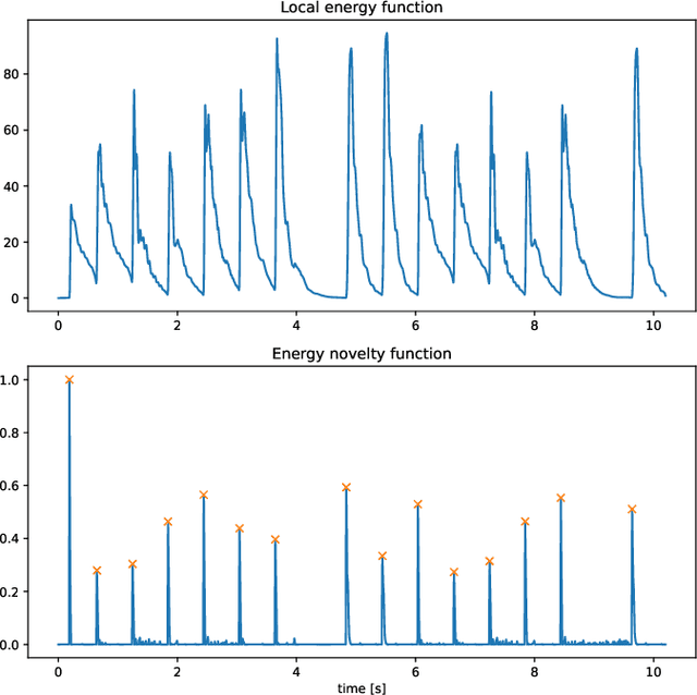Figure 2 for Scorpiano -- A System for Automatic Music Transcription for Monophonic Piano Music