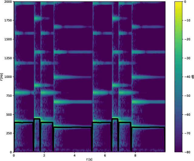 Figure 3 for Scorpiano -- A System for Automatic Music Transcription for Monophonic Piano Music