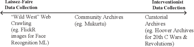 Figure 3 for Lessons from Archives: Strategies for Collecting Sociocultural Data in Machine Learning