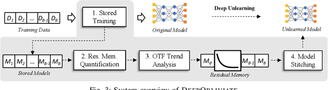 Figure 3 for DeepObliviate: A Powerful Charm for Erasing Data Residual Memory in Deep Neural Networks