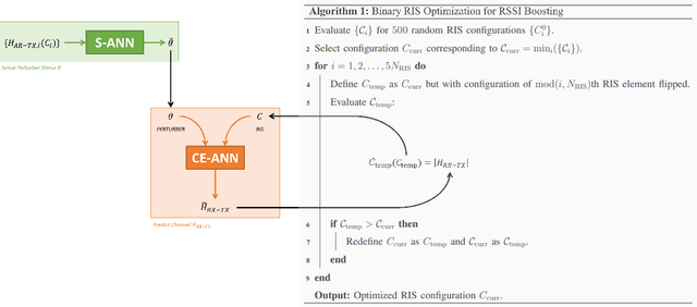 Figure 1 for A self-adaptive RIS that estimates and shapes fading rich-scattering wireless channels