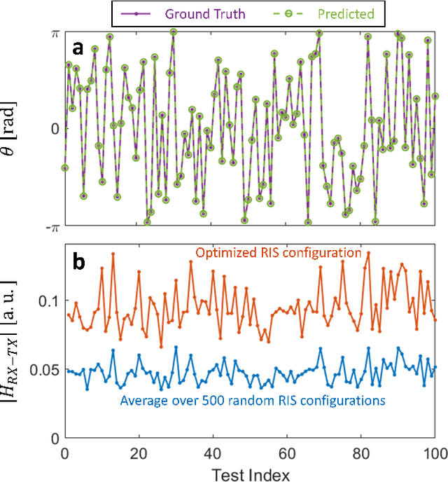 Figure 3 for A self-adaptive RIS that estimates and shapes fading rich-scattering wireless channels