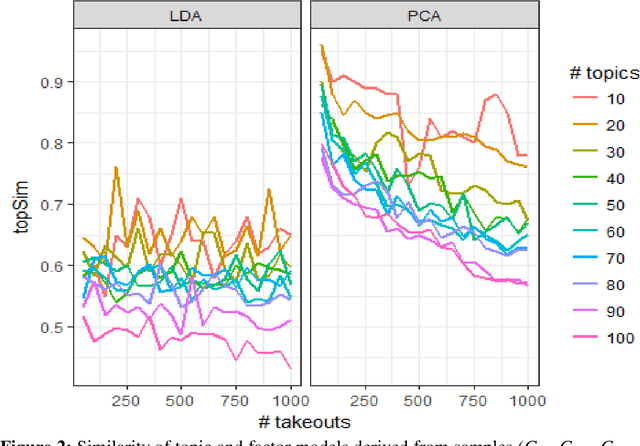 Figure 4 for Topic Modelling of Empirical Text Corpora: Validity, Reliability, and Reproducibility in Comparison to Semantic Maps