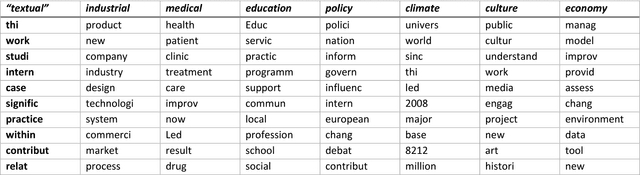 Figure 3 for Topic Modelling of Empirical Text Corpora: Validity, Reliability, and Reproducibility in Comparison to Semantic Maps