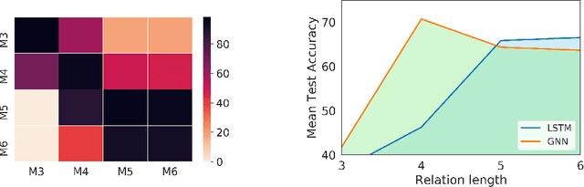 Figure 3 for Compositional Language Understanding with Text-based Relational Reasoning