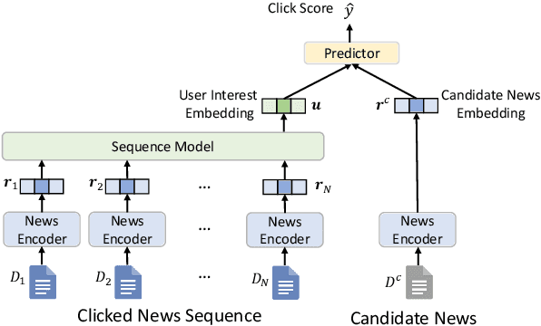 Figure 1 for Can We Model News Recommendation as Sequential Recommendation?