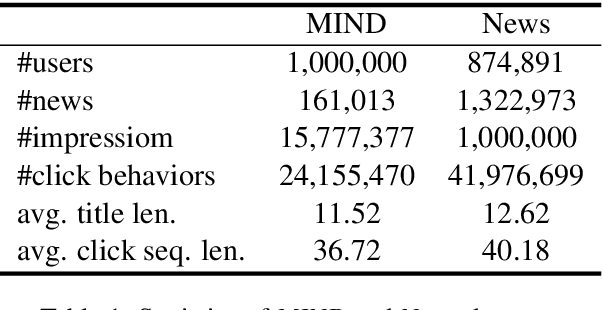 Figure 2 for Is News Recommendation a Sequential Recommendation Task?