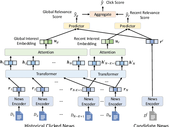 Figure 4 for Is News Recommendation a Sequential Recommendation Task?