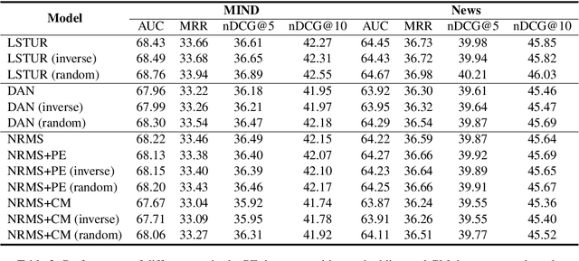 Figure 3 for Is News Recommendation a Sequential Recommendation Task?