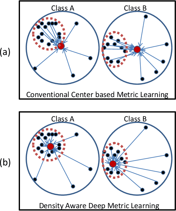 Figure 1 for On Learning Density Aware Embeddings