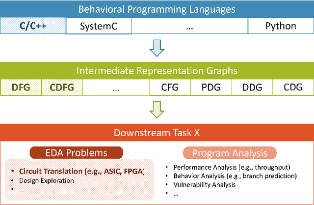 Figure 1 for Program-to-Circuit: Exploiting GNNs for Program Representation and Circuit Translation