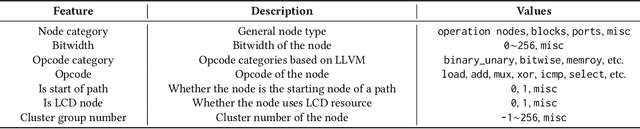 Figure 4 for Program-to-Circuit: Exploiting GNNs for Program Representation and Circuit Translation