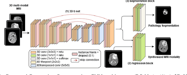 Figure 1 for RS-Net: Regression-Segmentation 3D CNN for Synthesis of Full Resolution Missing Brain MRI in the Presence of Tumours