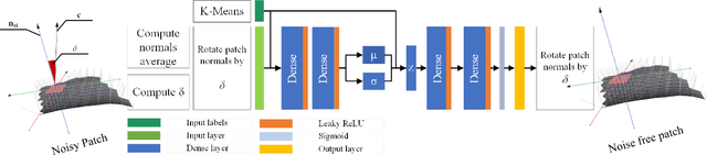 Figure 4 for Fast mesh denoising with data driven normal filtering using deep variational autoencoders