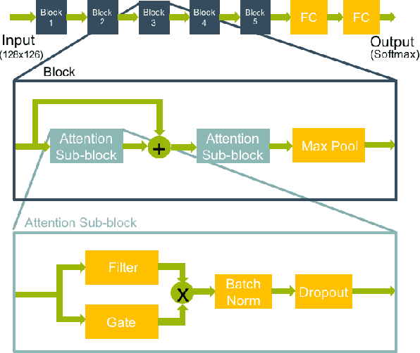Figure 1 for Semi-supervised and Population Based Training for Voice Commands Recognition