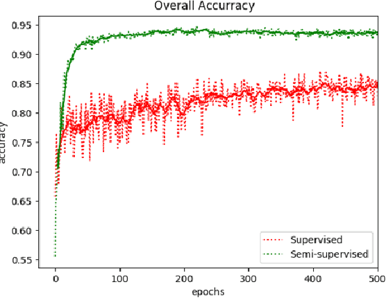 Figure 3 for Semi-supervised and Population Based Training for Voice Commands Recognition
