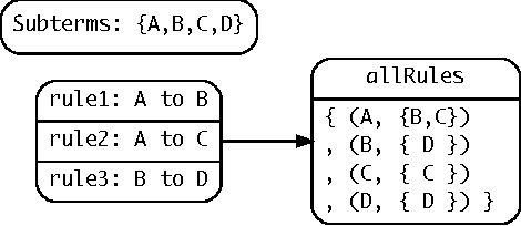 Figure 2 for Conjure Revisited: Towards Automated Constraint Modelling