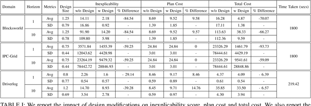 Figure 4 for Designing Environments Conducive to Interpretable Robot Behavior