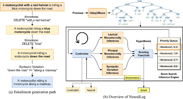 Figure 1 for NeuralLog: Natural Language Inference with Joint Neural and Logical Reasoning