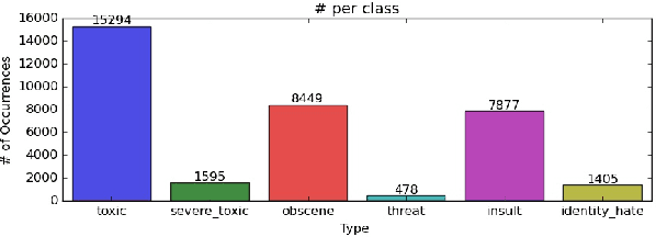 Figure 1 for Toxic Comments Hunter : Score Severity of Toxic Comments