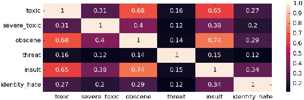 Figure 4 for Toxic Comments Hunter : Score Severity of Toxic Comments