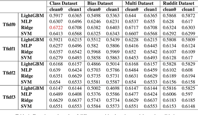 Figure 2 for Toxic Comments Hunter : Score Severity of Toxic Comments