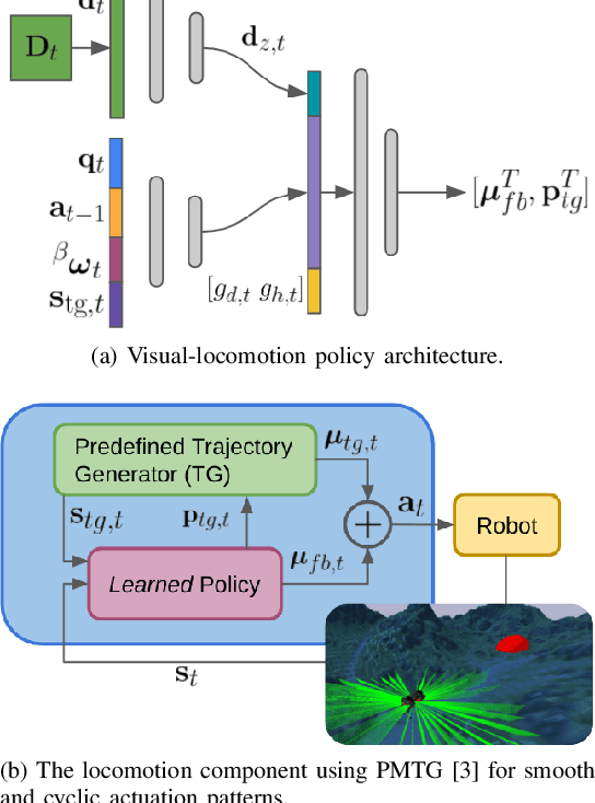 Figure 2 for Zero-Shot Terrain Generalization for Visual Locomotion Policies
